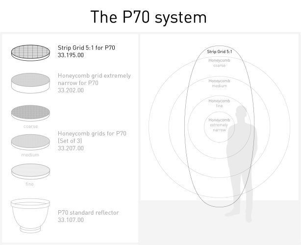 The P70 System Strip Grid